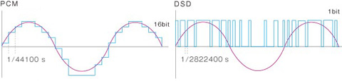PCM vs DSD